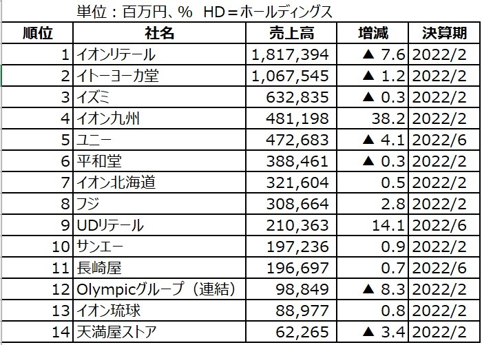 まもなく最新決算が発表! 改めて確認しておきたい、GMS売上ランキング2022年