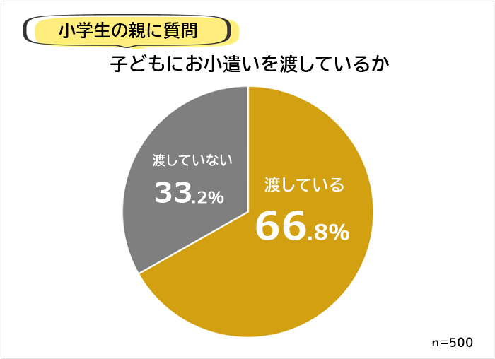 子供へのお小遣いはみんな渡しているもの？その平均は？【2023年アンケート調査】