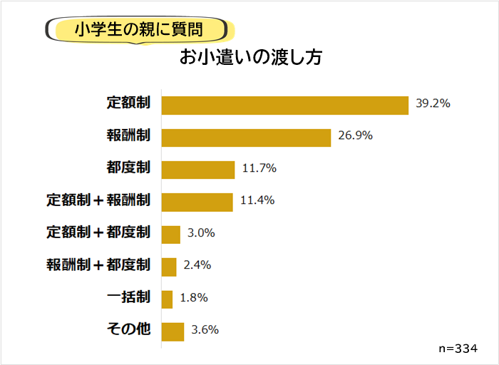 子供へのお小遣いはみんな渡しているもの？その平均は？【2023年アンケート調査】