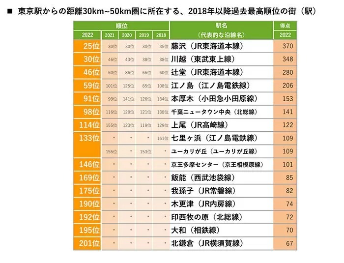 SUUMO住みたい街ランキングに圏外から7駅が初めてランクイン！　東京駅から30～50km圏のシェア上昇