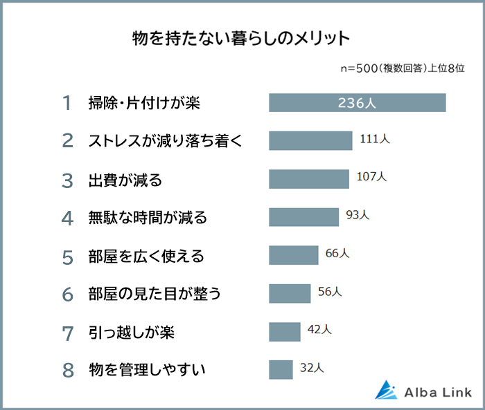 ミニマリストのメリット・デメリット。物を持たない暮らしを心がけている人にアンケート【2024年アンケート調査】