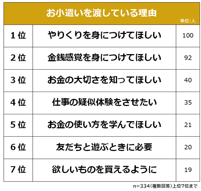 子供へのお小遣いはみんな渡しているもの？その平均は？【2023年アンケート調査】