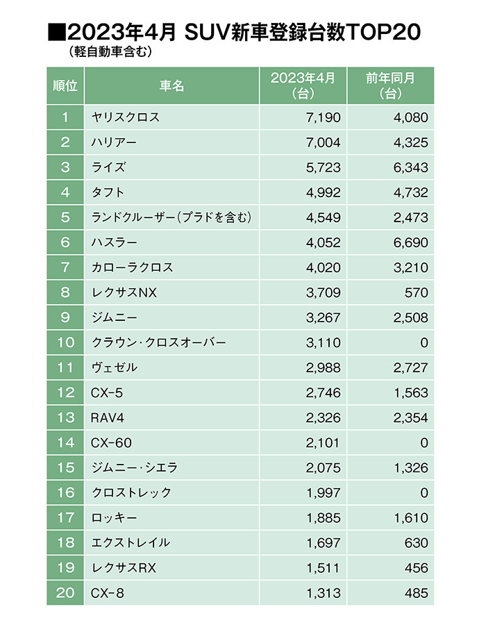 4月のSUVマーケットでは首位ヤリスクロスに186台差でトヨタハリアーが迫る!(23年4月の軽自動車を含むSUV車販売登録ランキングTOP20)