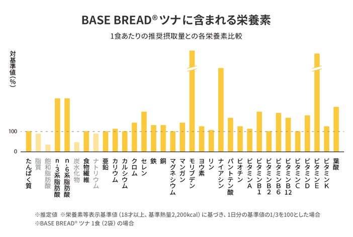 スマートフード完全栄養食「BASE FOOD」具材たっぷり！シリーズ初となる完全栄養の惣菜パンが登場 粗挽きスモーキー「BASE BREAD ソーセージ」コク旨クリーミー「BASE BREAD ツナ」