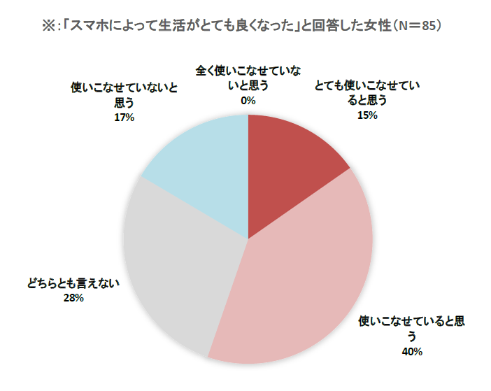 電通、「シニアのスマホライフ実態調査」を実施 キャッシュレス決済利用は7割超え