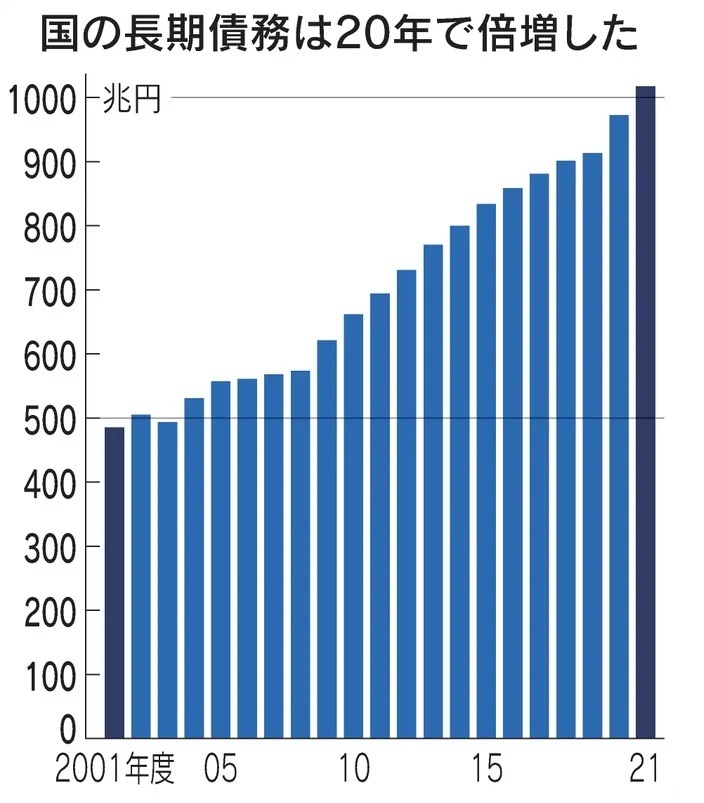 1000兆円を超えた日本の長期債務の中で個人投資家がやるべきこと