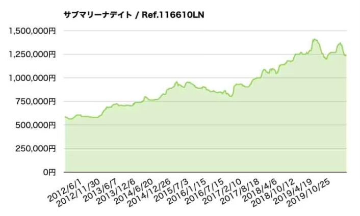 並行輸入市場でのロレックスの異常なプレミアム価格化はいつ頃からだったのか！｜ロレックス通信 No.152