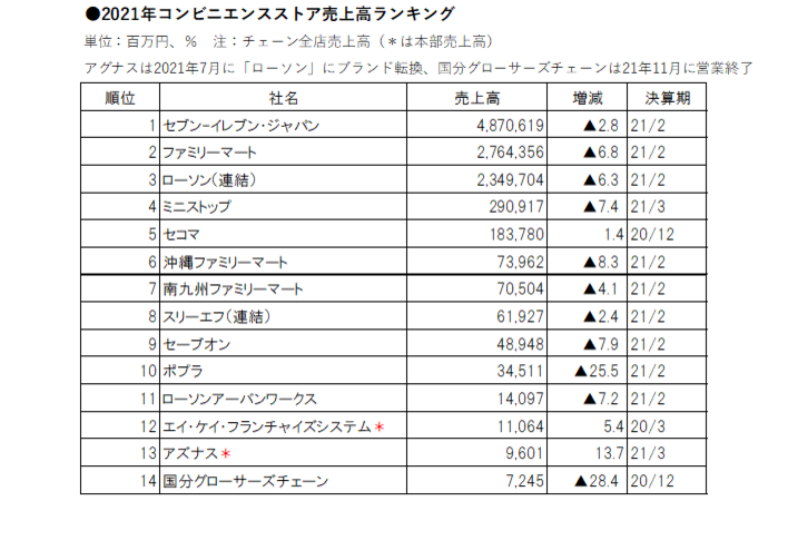 コンビニチェーン売上高ランキング2021＆上位チェーン最新動向