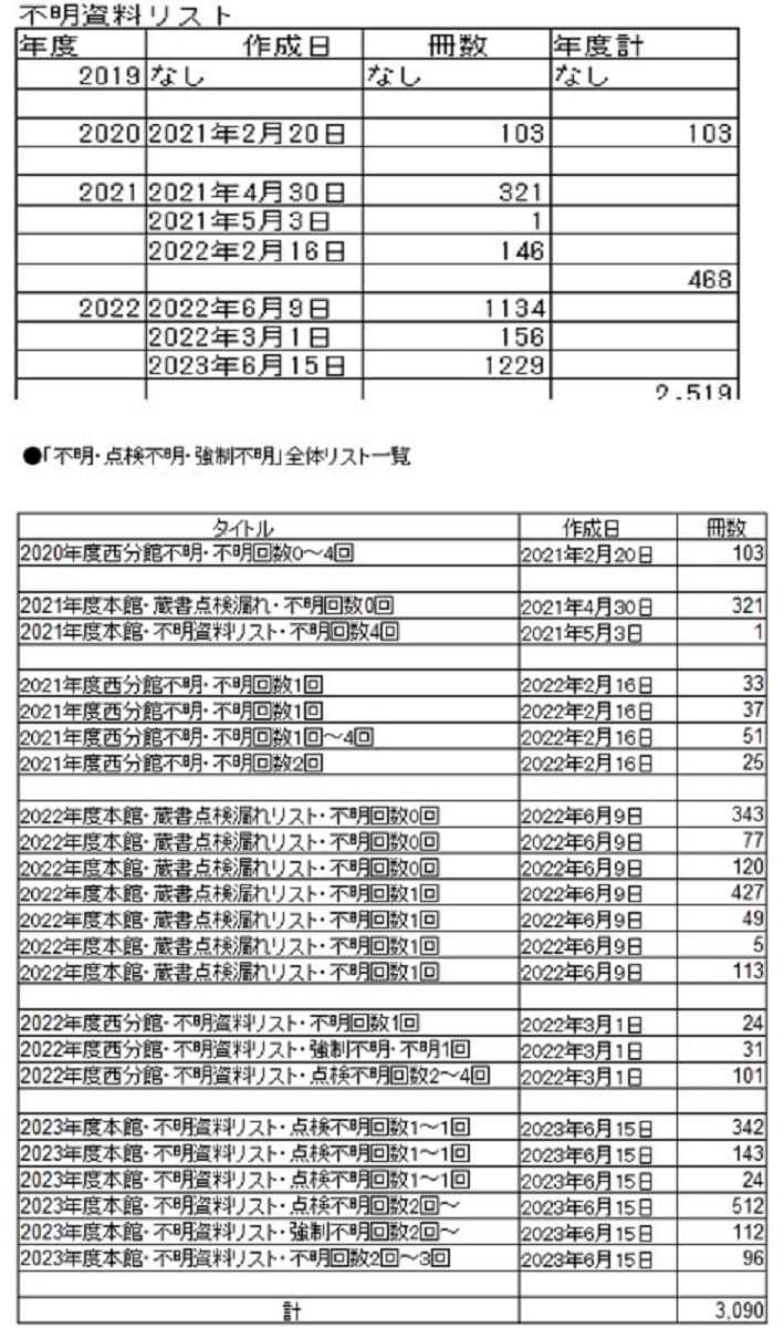 和歌山市ツタヤ図書館、所在不明本が急増…1度に7千冊を除籍、CCC運営で