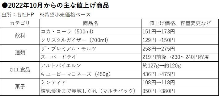 「スーパードライ」に「コカ・コーラ」も……値上げの秋が到来!