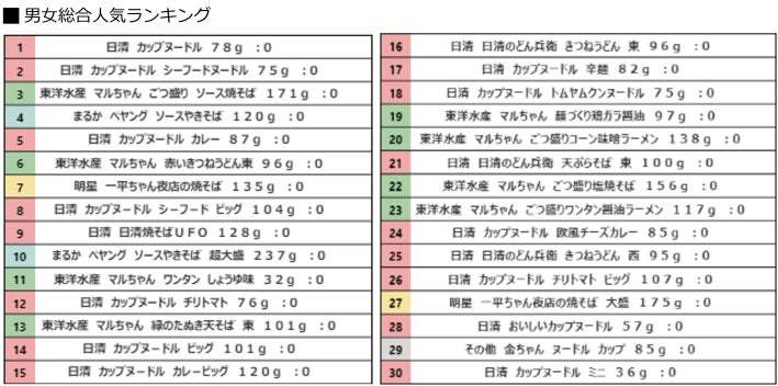 【1歳刻み！約7,000万人の購買商品ランキング】「カップ麺」男女総合ランキング！1位は日清「カップヌードル」