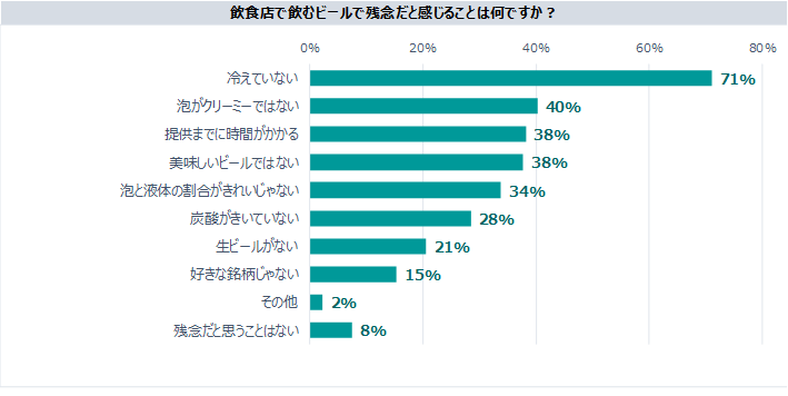 外食時のビール注文率8割超も20代の1/4は「ビール飲まない」【ファンくる調べ】