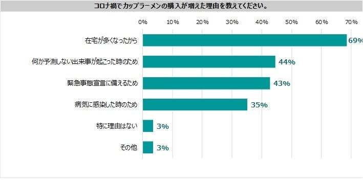 カップラーメンについての意識調査　コロナ禍で購入41％増加、月1回以上の購入は62％