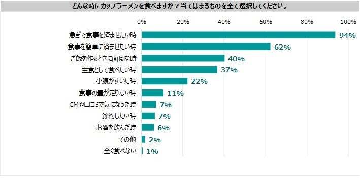 カップラーメンについての意識調査　コロナ禍で購入41％増加、月1回以上の購入は62％