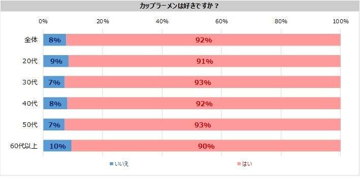 カップラーメンについての意識調査　コロナ禍で購入41％増加、月1回以上の購入は62％