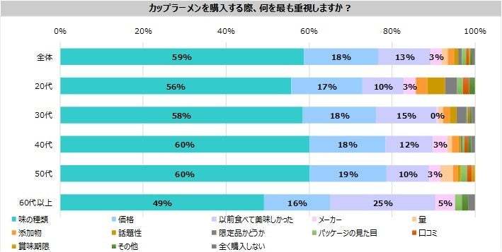 カップラーメンについての意識調査　コロナ禍で購入41％増加、月1回以上の購入は62％