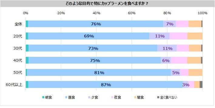 カップラーメンについての意識調査　コロナ禍で購入41％増加、月1回以上の購入は62％