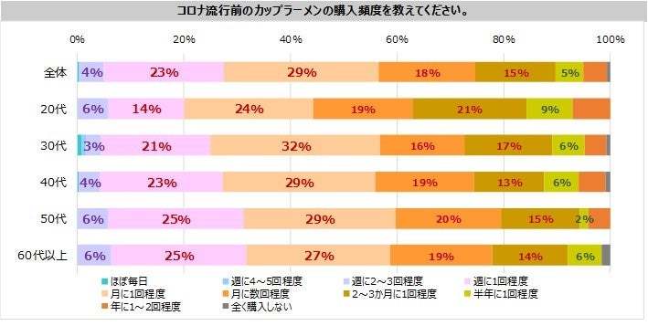 カップラーメンについての意識調査　コロナ禍で購入41％増加、月1回以上の購入は62％