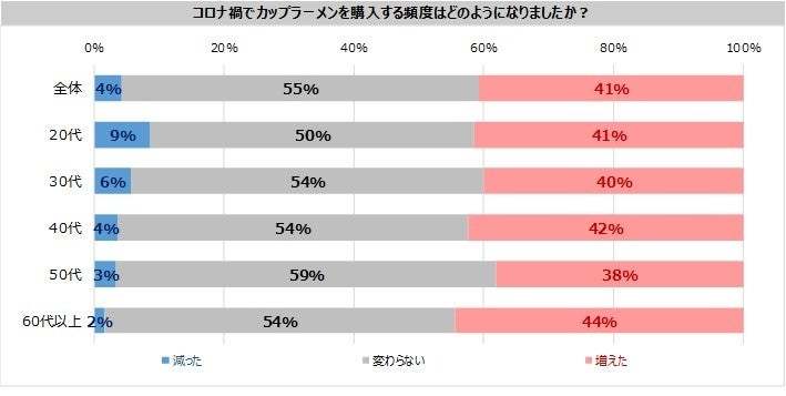 カップラーメンについての意識調査　コロナ禍で購入41％増加、月1回以上の購入は62％