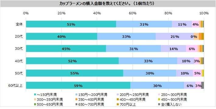 カップラーメンについての意識調査　コロナ禍で購入41％増加、月1回以上の購入は62％