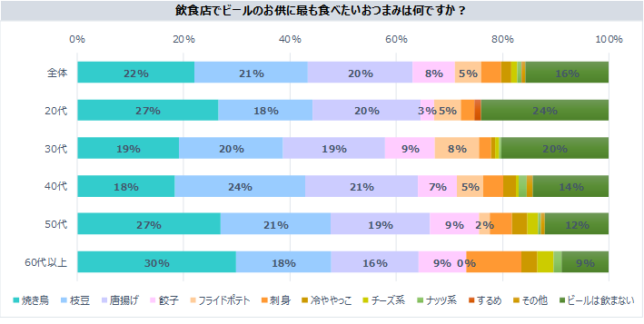 外食時のビール注文率8割超も20代の1/4は「ビール飲まない」【ファンくる調べ】
