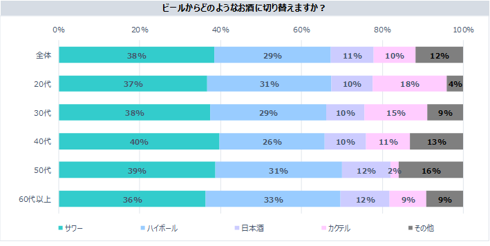 外食時のビール注文率8割超も20代の1/4は「ビール飲まない」【ファンくる調べ】