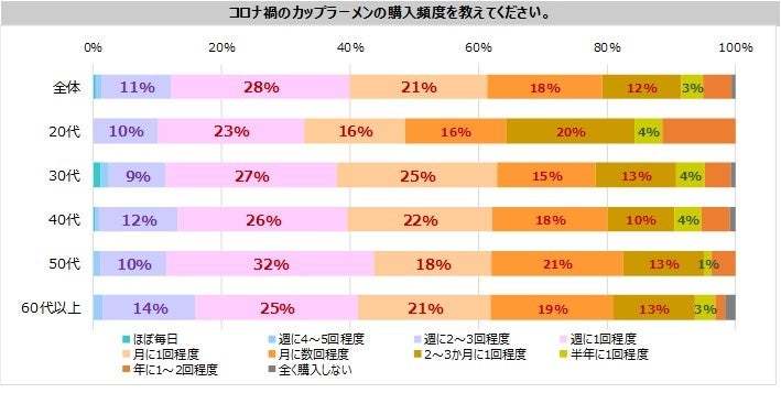 カップラーメンについての意識調査　コロナ禍で購入41％増加、月1回以上の購入は62％