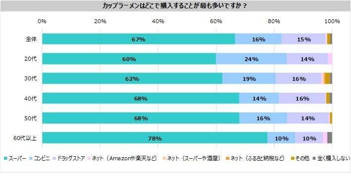 カップラーメンについての意識調査　コロナ禍で購入41％増加、月1回以上の購入は62％