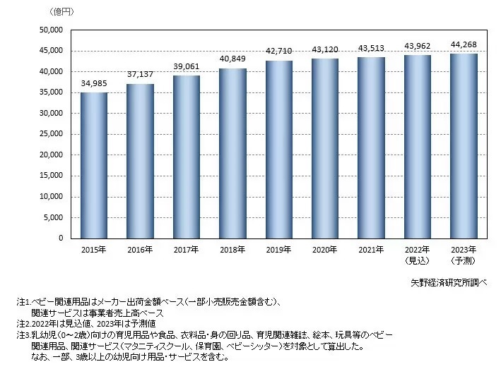 「ベビー用品・関連サービス市場」は前年比0.9%増の4.3兆円で堅調 矢野経済研究所調べ