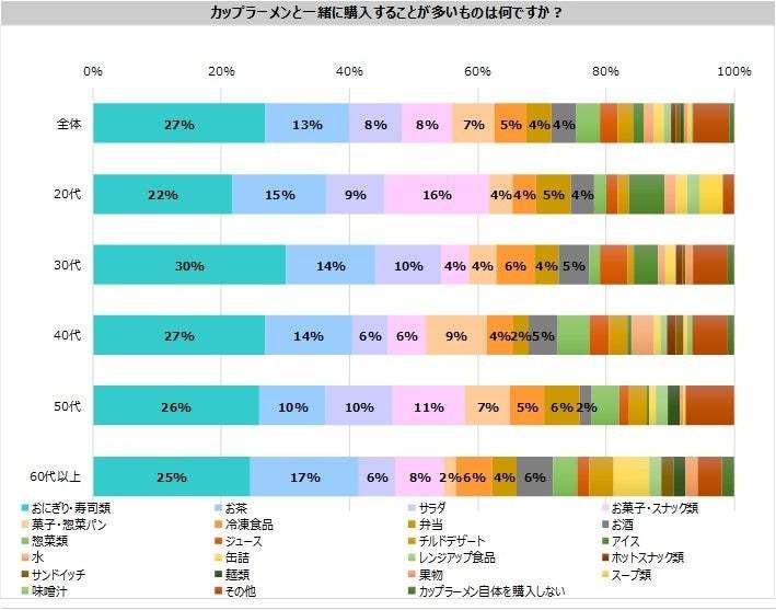 カップラーメンについての意識調査　コロナ禍で購入41％増加、月1回以上の購入は62％