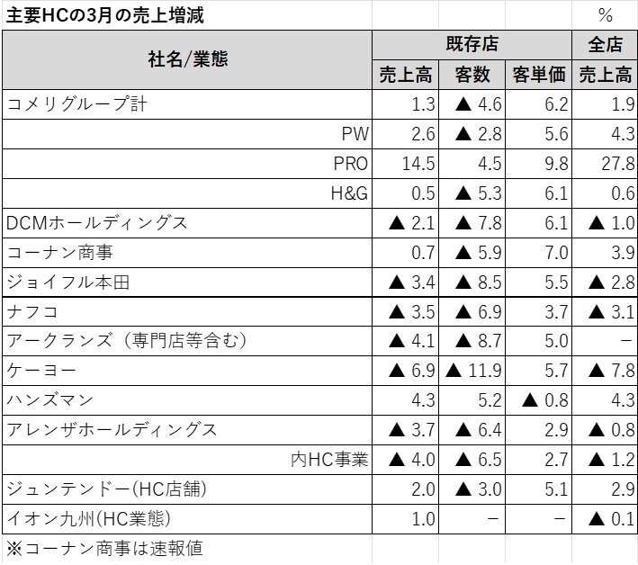 3月主要HC売上高動向 ハンズマンは客数が5.2%増