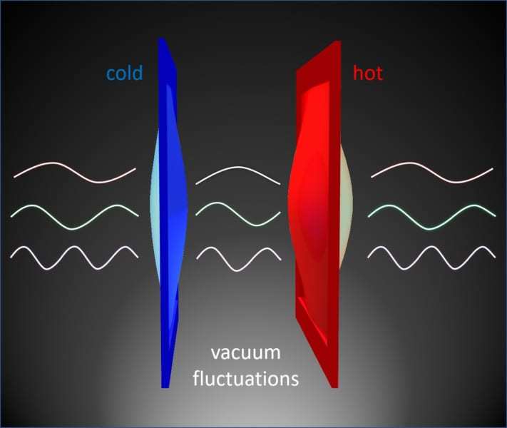 「量子のゆらぎ」によって真空中でも熱が伝わると判明