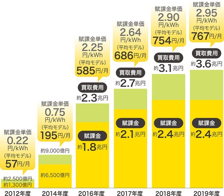 「1%＝1兆円」― CO2を1%減らすためには1兆円掛かる