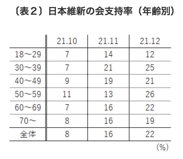 このままの路線では7年後に立憲と共産が終わる。そのとき何が起きるか。