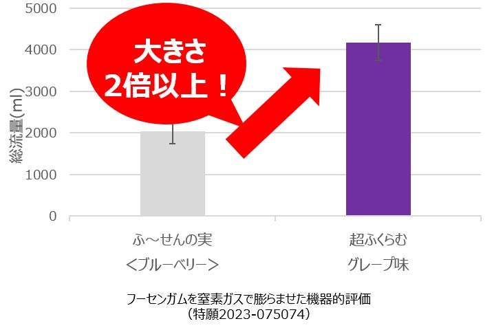 従来の「ふ～せんの実」よりも2倍膨らむ⁉超ふくらむグレープ味入り！「ふ～せんの実ボトル ワクワクみっくす！」2023年9月5日（火）全国で発売！