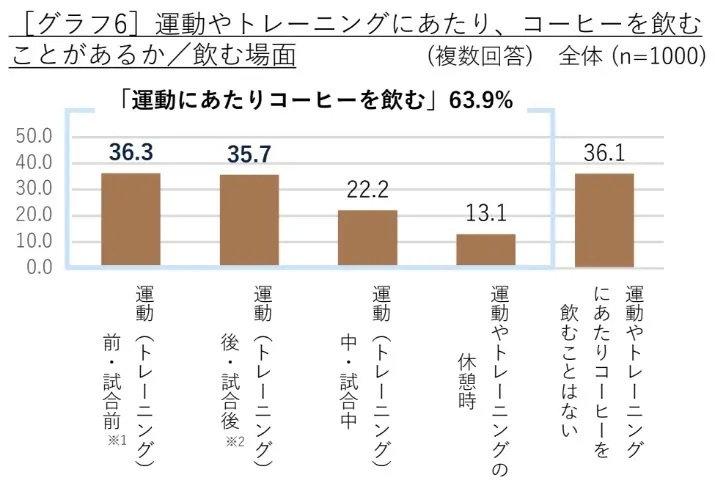 デロンギ・ジャパンが「コーヒーの飲用調査 2024年度版」を発表　アスリート対象の調査も