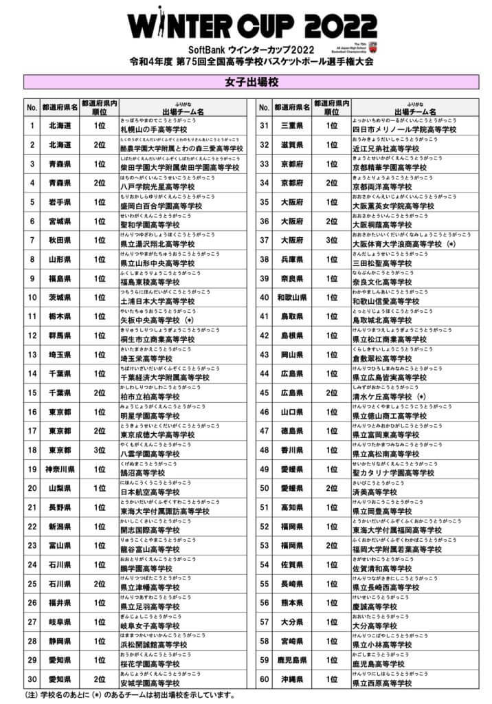 【ウィンターカップ】SoftBank ウインターカップ 2022 男女各60チームの組み合わせ決定