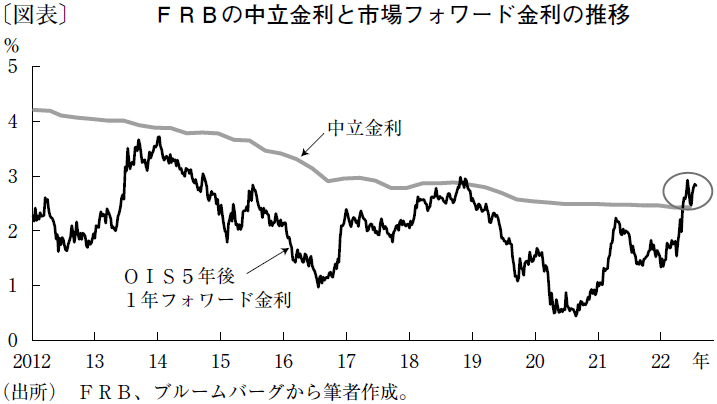 上方シフトが進む欧米の中立金利、日本では上昇圧力が強まらず