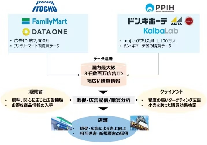 ファミマがPPIHと協業、リテールメディアネットワーク拡充