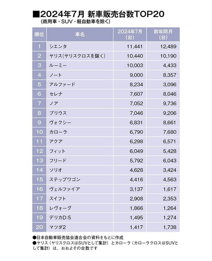 ７月乗用車セールスはトヨタ・シエンタが４カ月連続首位。ヤリスが５位から２位に上昇！（SUV・軽自動車を除く販売台数ランキングTOP20・2024年7月）