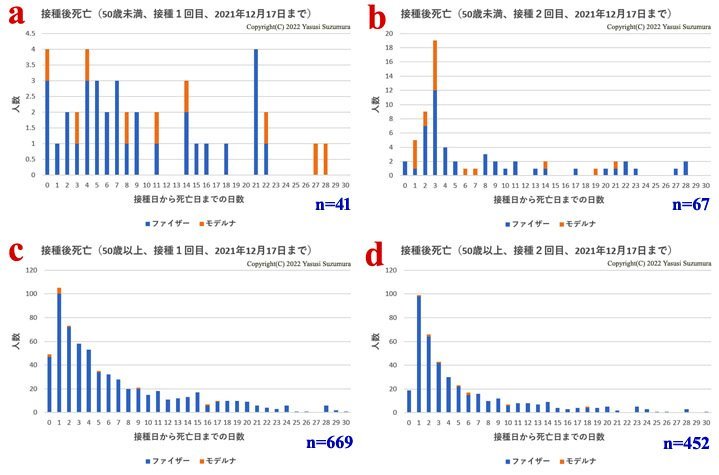 50歳未満接種後死亡の接種1回目と2回目では、死亡メカニズムが異なる可能性がある