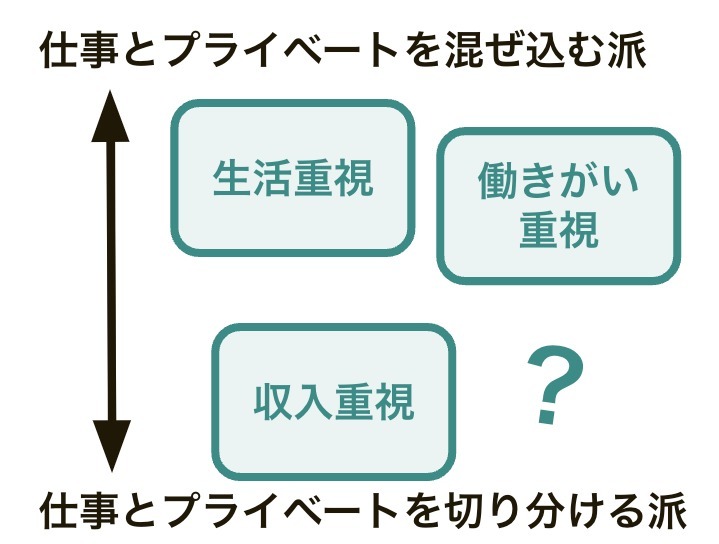 【討論】収入vs生活vs働きがい、仕事をするうえでどれが一番大切？