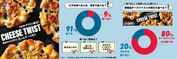 ドミノ・ピザ、「ピザ耳」残すがまだ9％もいる結果に猛反省中！チーズ！ベーコン！が入って「ピザ耳」の常識を変えた「チーズツイスト」3種を食べて考え直してください