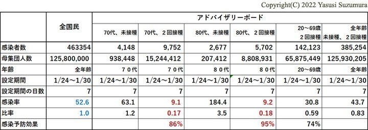 オミクロン株に対するワクチン効果：アドバイザリーボードのデータは不自然