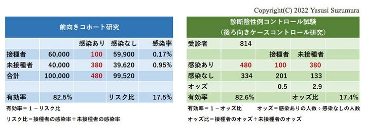 ワクチン有効率を示す「診断陰性例コントロール試験」とは？