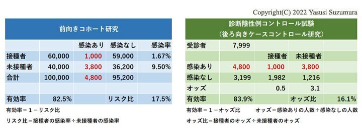 ワクチン有効率を示す「診断陰性例コントロール試験」とは？