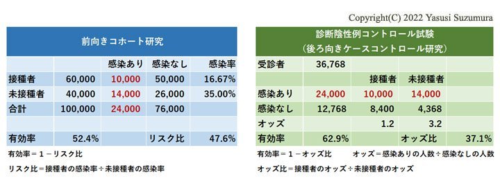 ワクチン有効率を示す「診断陰性例コントロール試験」とは？