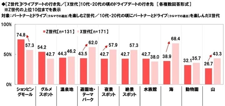 ドライブデートに世代間ギャップあり？認識の違いや時代で変わらないトラブルなどを考察してみた