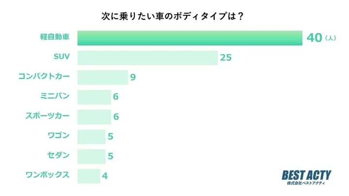 軽自動車を買って満足？後悔？購入前に知っておきたいオーナーに聞いた「軽のリアル」