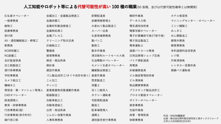 AIによって仕事がなくなる?なくならない仕事も紹介